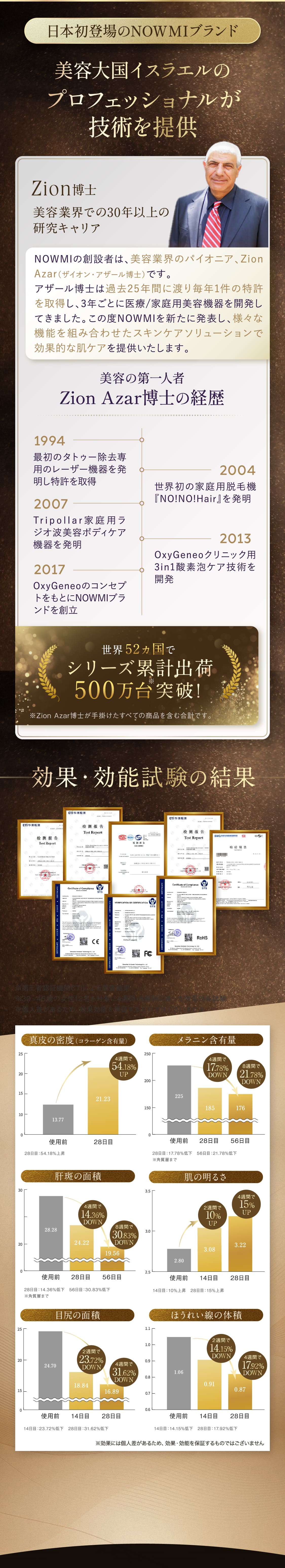 【NOWMIブランド紹介】美容大国イスラエルの専門家 Zion Azar博士による30年以上の研究実績と革新的美容技術。世界52か国で累計出荷500万台を突破したシリーズ。美容機器の歴史、特許、臨床試験データ、シミ・シワ・肌密度の改善効果を紹介。