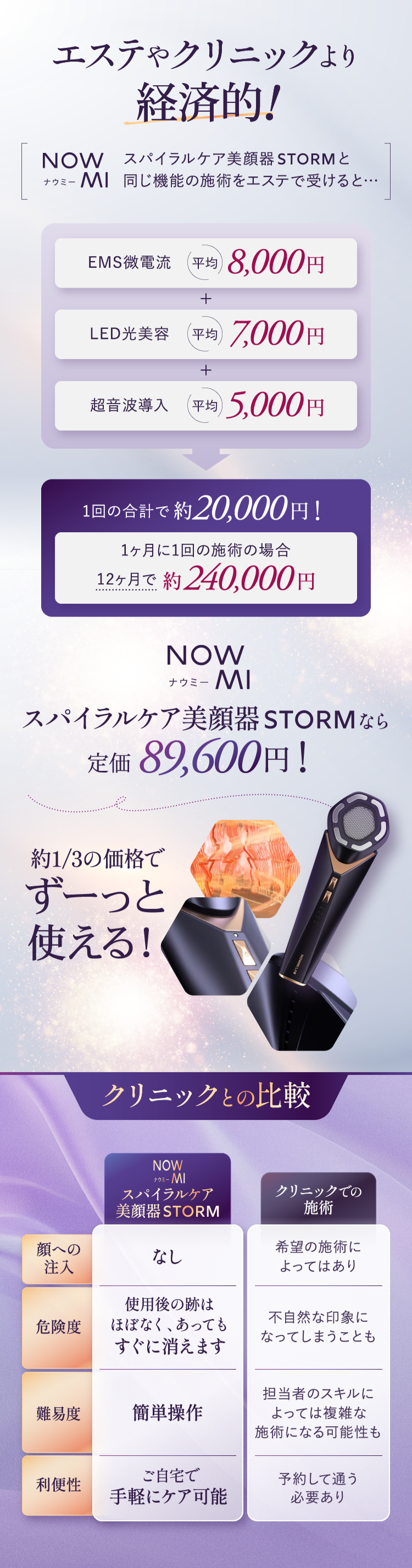 美顔器「NOWMI STORM」がエステと同等の機能を持ちながら、長期的には圧倒的に経済的であることを示す比較広告